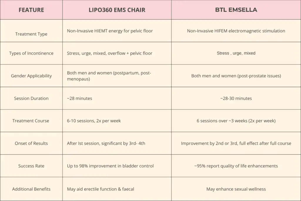 LIPO360 EMS Chair Can Help with Urinary Incontinence 1 Table to show benefits of Lipo 360 for urinary incontinence England
