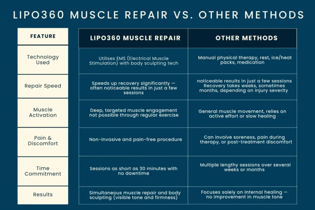 Revolutionising Muscle Repair: The Power of LIPO360 Body Sculpt Post-Injury 6 Key differences between LIPO360 Muscle Repair England and other Muscle Repair Methods including features